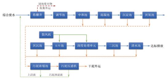 印染纺织类废水处理工艺流程