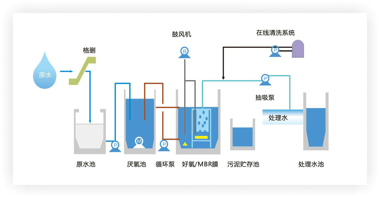 MBBR工艺工作原理及应用